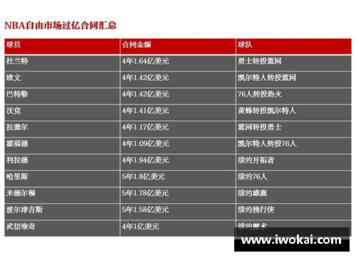 九州酷游官方网站NBA球队工资帽及其对球员合同和自由市场的影响